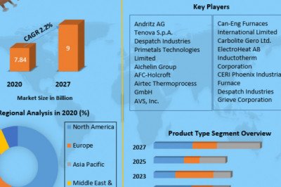 Industrial Ovens and Furnaces Market Segmentation And Forecast To 2027