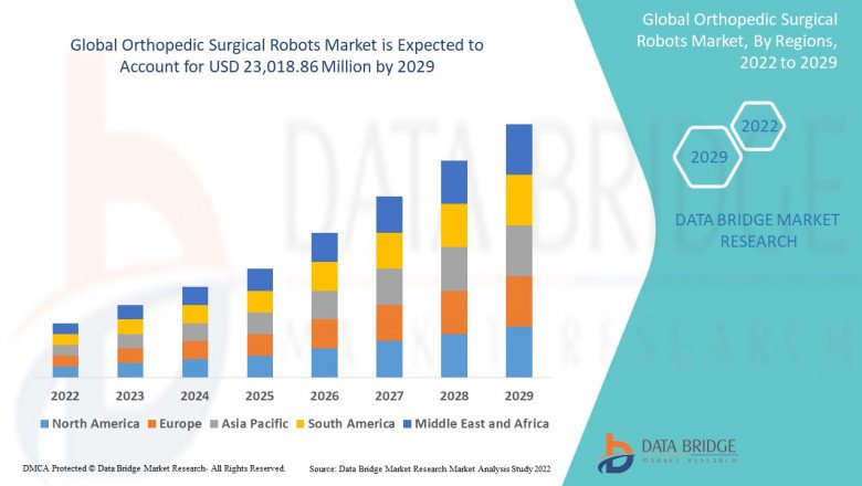Orthopedic Surgical Robots Market Size, Industry Outlook, 2029