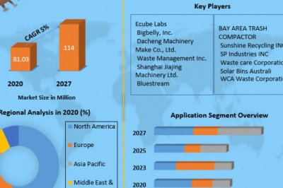 Solar Trash Compactors Market Top Countries Data