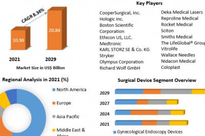 Gynecology Devices Market Size, Share, Growth &amp; Trend Analysis Report by 2027