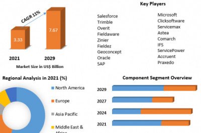 Global Field Service Management Market Revenue Growth Regional Share Analysis and Forecast Till 2029