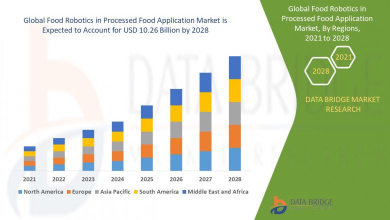 Industry Trends and opportunities in Food Robotics in Processed Food Application Market