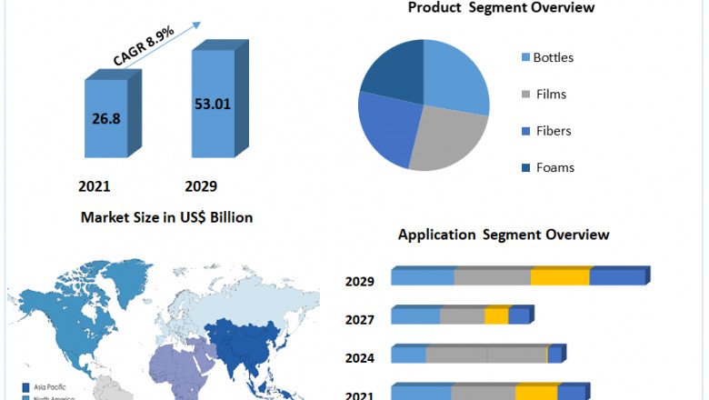 Recycled Plastics Market Size, Share, Business, Technology Incredible Possibilities And Forecast 2029