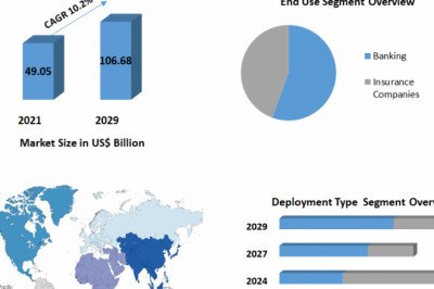 BFSI Security Market Share, Product, Size, Top Players Strategy, Share And Forecast To 2029