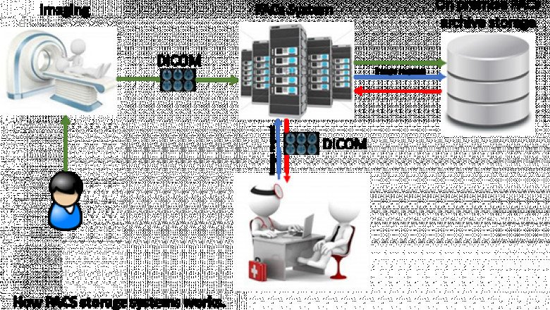 The Picture Archiving and Communication System (PACS) offers quick retrieval of pictures and economical storage