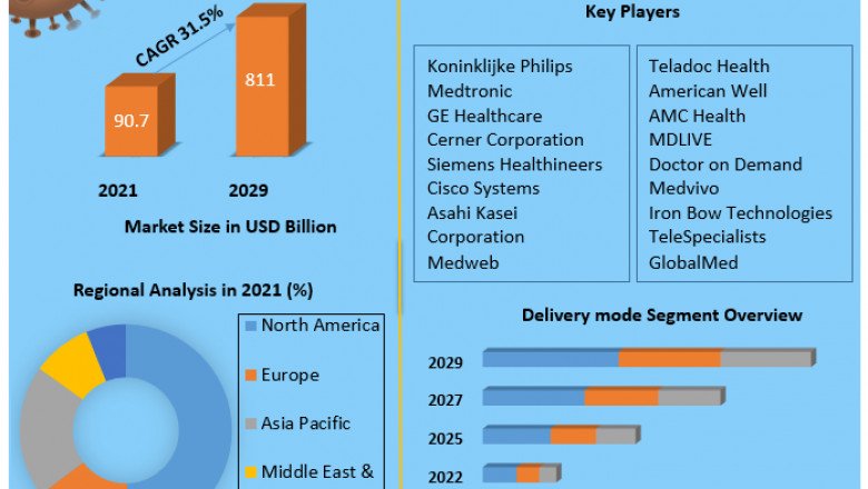 Present Scenario on Growth Analysis and Key Industry Players for the Telehealth Market