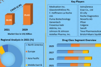 Ophthalmology Drugs and Devices Market Industry Outlook, Size, Growth Factors, and Forecast To, 2027