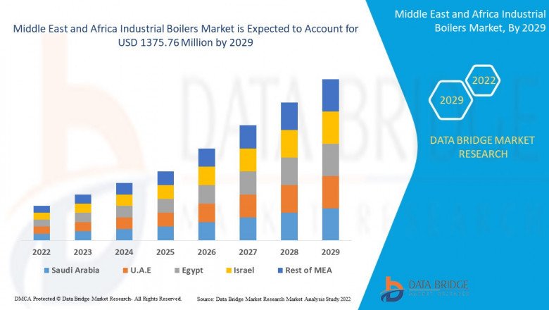 Middle East and Africa Industrial Boilers Market size 2022, Drivers, Challenges, And Impact On Growth and Demand Forecast in 2029