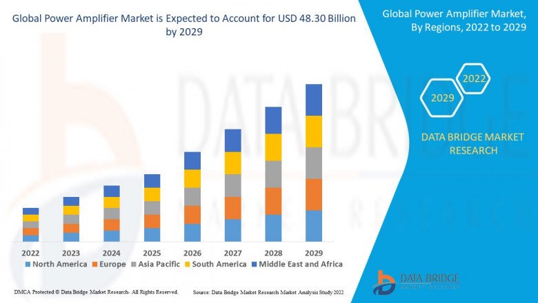Global Power Amplifier Market Analysis, Growth, Demand Future Forecast 2029