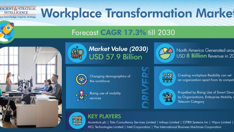 Workplace Transformation Market To Reach USD 57.9 Billion by 2030