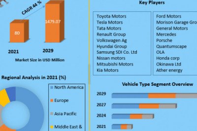 EV SOLID State Battery Market Size, Share, Growth &amp; Trend Analysis Report By Major Segments, Regions, and Leading Players Forecast, by 2022 - 2029