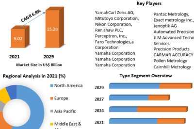 Metrology Market Detailed Analysis of Current Industry Trends, Growth Forecast To 2029