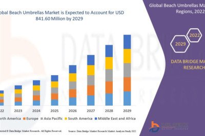 Beach Umbrellas Market Size, Industry Scope, &amp; Forecast Analysis By 2028