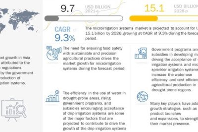 Microirrigation Systems Market Size, Share, Global Trends and Forecasts to 2026