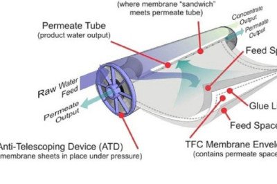 Why Does a RO System Need Permeate Pump?