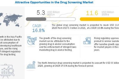 Drug Screening Market is projected to Increase Revenues Growth, Business Insights, Future Demand, Forecast