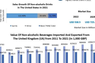 Non-alcoholic Spirits Market Trends, Strategy, Application Analysis, Demand, Status and Global Share