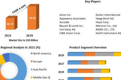 Ophthalmology Devices Market Key Company Profiles, Types, Applications and Forecast to 2029