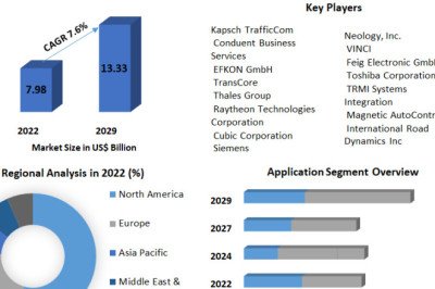 Electronic Toll Collection Market Analysis and Forecast, 2021-2029