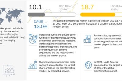 Bioinformatics Market is projected to reach USD 18.7 billion by 2027, at a CAGR of 13.0%. according to a new report by MarketsandMarkets™