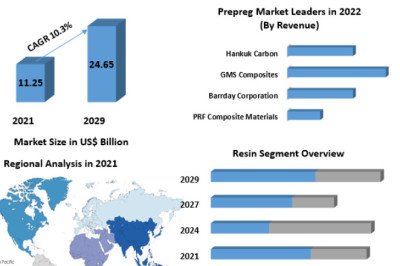 Prepreg Market Detailed Analysis Based on Research Report Implementation 2029