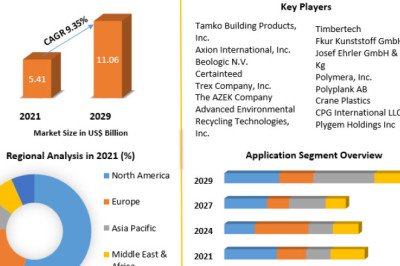 Wood Plastic Composites Market Revenue Growth Regional Share Analysis and Forecast 2029