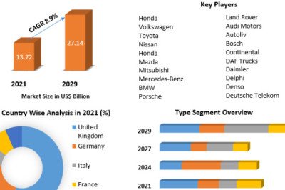 Automotive Market Industry Outlook, Size, Growth Factors, and Forecast To, 2029