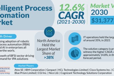 Intelligent Process Automation Market To Reach $31,377.0 Million by 2030