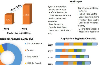 Rare-Earth Metals Market Trends, Strategy, Application Analysis, Demand, Status 2029