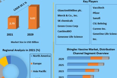 Shingles Vaccine Market  Outlook ,Business Analysis and Future Scope