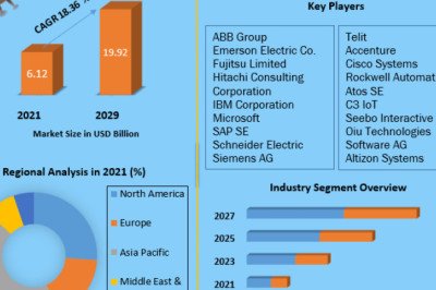 Smart Manufacturing Platform Market Demand, Sales, Consumption and Forecasts to forecast 2029