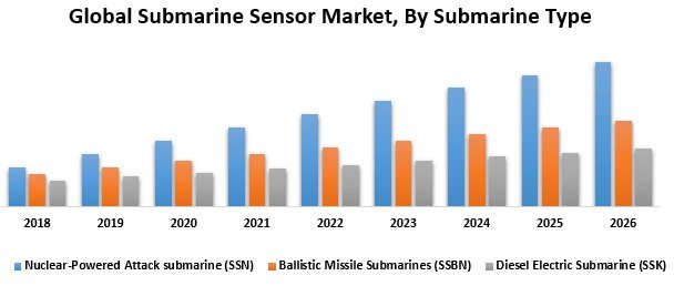 Global Submarine Sensor Market
