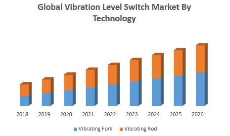 Global Vibration Level Switch Market