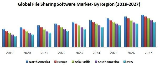 Global file sharing software market