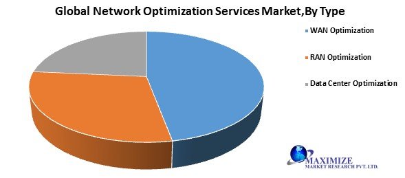 Global Network Optimization Services Market