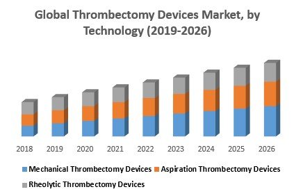 Global Thrombectomy Devices market