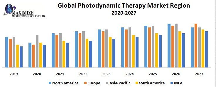 Global Photodynamic Therapy Market