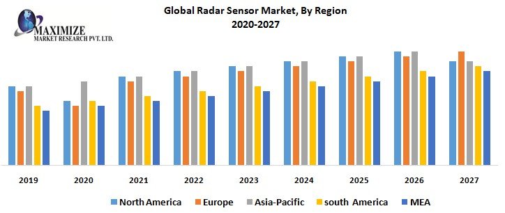 Global Radar Sensor Market