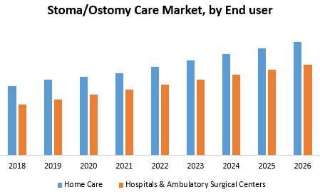 Stoma/Ostomy Care Market