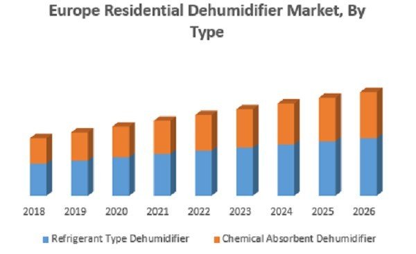 Europe Residential Dehumidifier Market