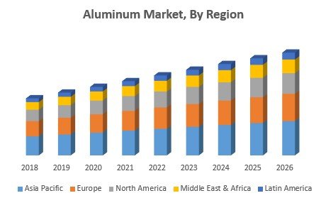 Global Aluminum Materials Market