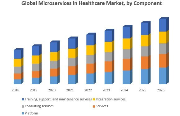 Global Microservices in Healthcare Market