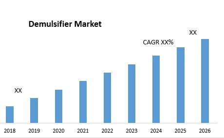 Demulsifier Market