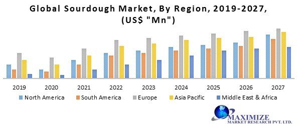 Global Sourdough Market