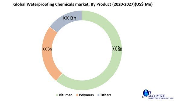 Global Waterproofing Chemicals Market