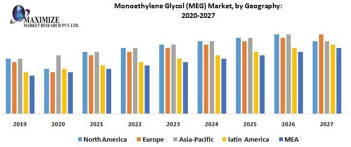 Monoethylene Glycol (MEG) Market
