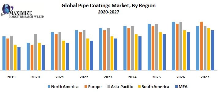 Global Pipe Coatings Market