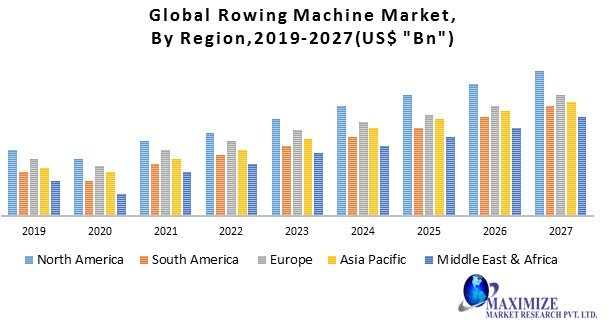 Global Rowing Machine Market