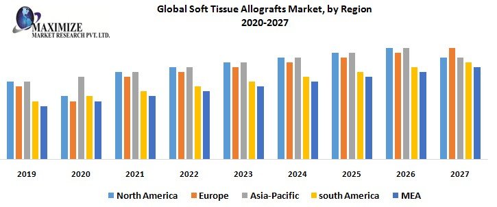 Global Soft Tissue Allografts Market