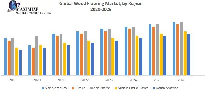 Global Wood Flooring Market